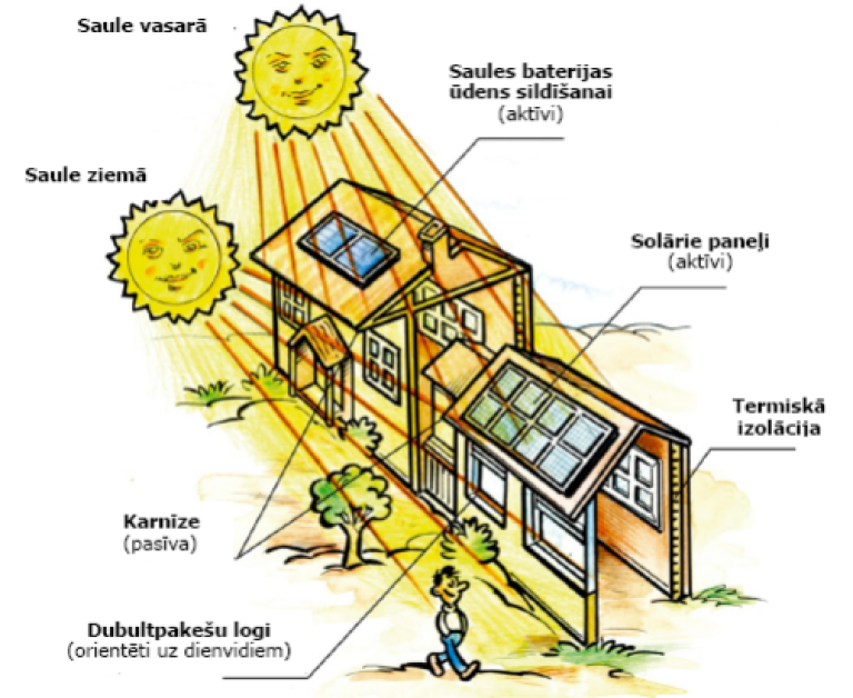 saules energija