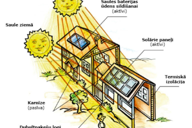 saules energija